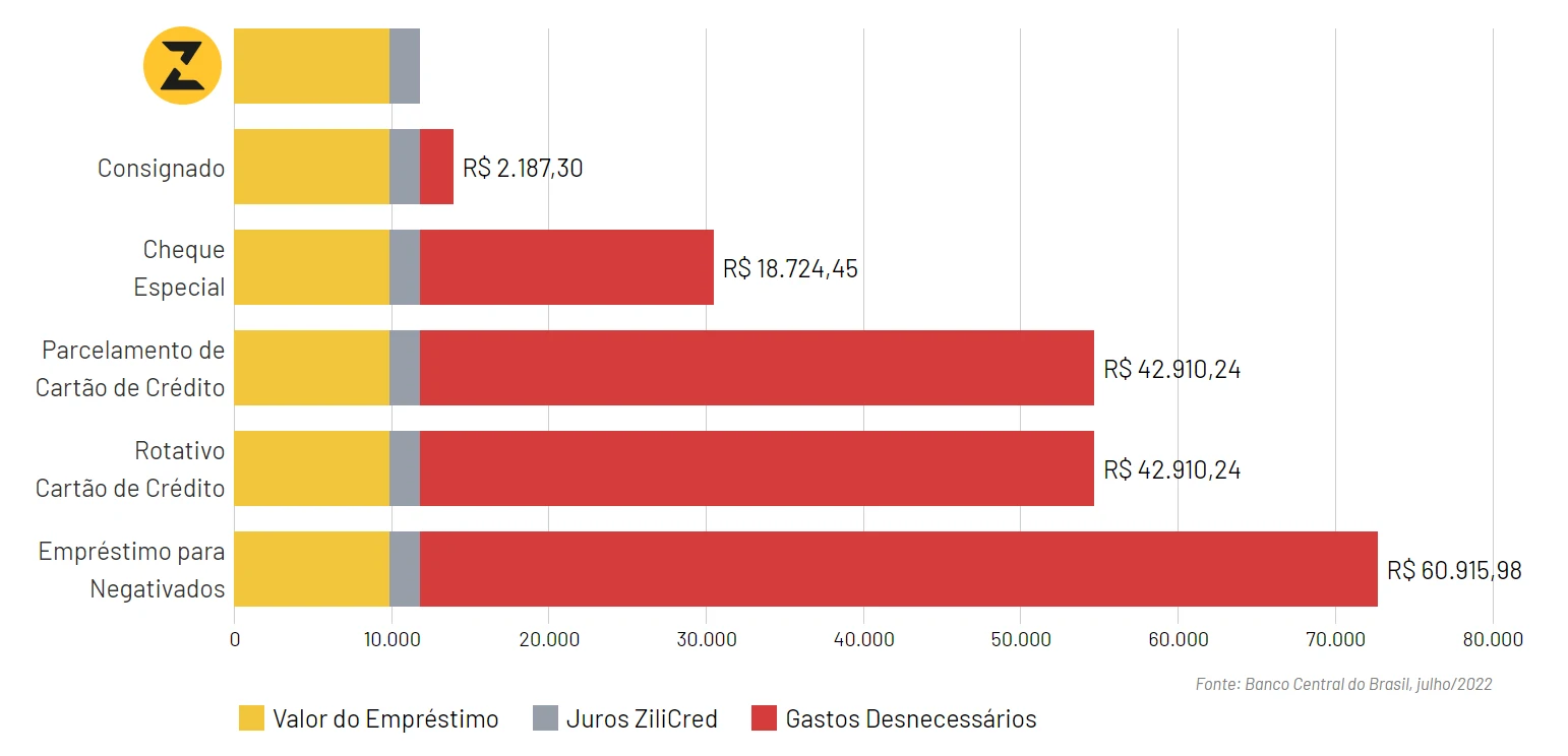 Comparação das taxas de juros em diferentes tipos de crédito